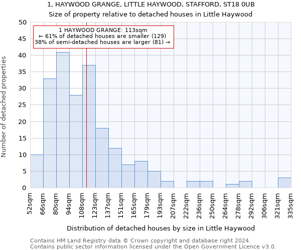1, HAYWOOD GRANGE, LITTLE HAYWOOD, STAFFORD, ST18 0UB: Size of property relative to detached houses in Little Haywood
