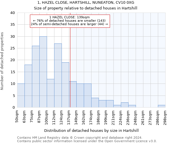 1, HAZEL CLOSE, HARTSHILL, NUNEATON, CV10 0XG: Size of property relative to detached houses in Hartshill