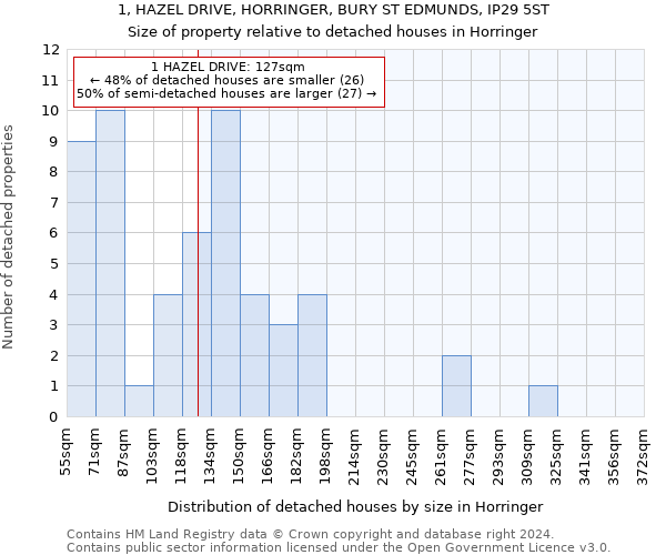 1, HAZEL DRIVE, HORRINGER, BURY ST EDMUNDS, IP29 5ST: Size of property relative to detached houses in Horringer