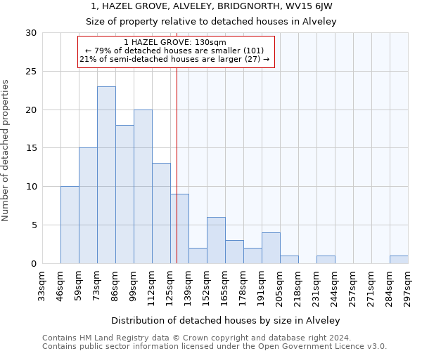1, HAZEL GROVE, ALVELEY, BRIDGNORTH, WV15 6JW: Size of property relative to detached houses in Alveley