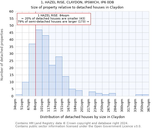 1, HAZEL RISE, CLAYDON, IPSWICH, IP6 0DB: Size of property relative to detached houses in Claydon
