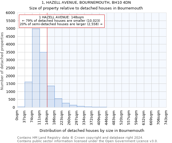 1, HAZELL AVENUE, BOURNEMOUTH, BH10 4DN: Size of property relative to detached houses in Bournemouth