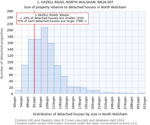 1, HAZELL ROAD, NORTH WALSHAM, NR28 0ST: Size of property relative to detached houses in North Walsham