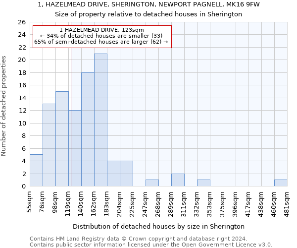 1, HAZELMEAD DRIVE, SHERINGTON, NEWPORT PAGNELL, MK16 9FW: Size of property relative to detached houses in Sherington