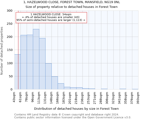 1, HAZELWOOD CLOSE, FOREST TOWN, MANSFIELD, NG19 0NL: Size of property relative to detached houses in Forest Town