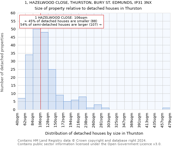 1, HAZELWOOD CLOSE, THURSTON, BURY ST. EDMUNDS, IP31 3NX: Size of property relative to detached houses in Thurston