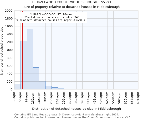 1, HAZELWOOD COURT, MIDDLESBROUGH, TS5 7YT: Size of property relative to detached houses in Middlesbrough