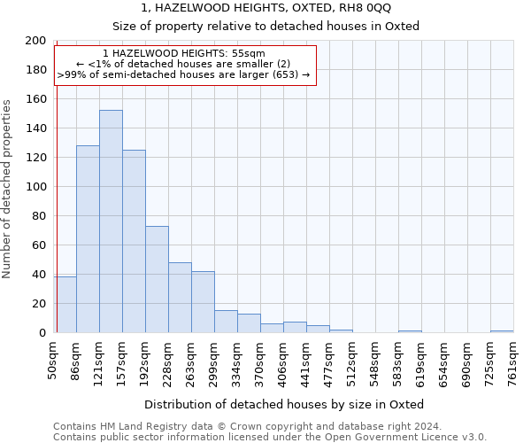 1, HAZELWOOD HEIGHTS, OXTED, RH8 0QQ: Size of property relative to detached houses in Oxted