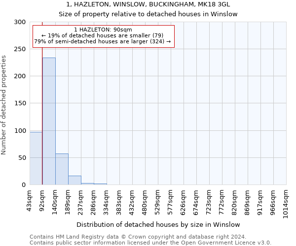 1, HAZLETON, WINSLOW, BUCKINGHAM, MK18 3GL: Size of property relative to detached houses in Winslow