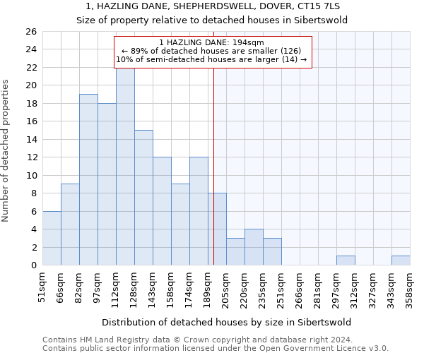 1, HAZLING DANE, SHEPHERDSWELL, DOVER, CT15 7LS: Size of property relative to detached houses in Sibertswold