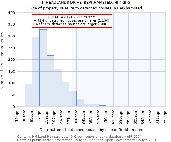 1, HEADLANDS DRIVE, BERKHAMSTED, HP4 2PG: Size of property relative to detached houses in Berkhamsted