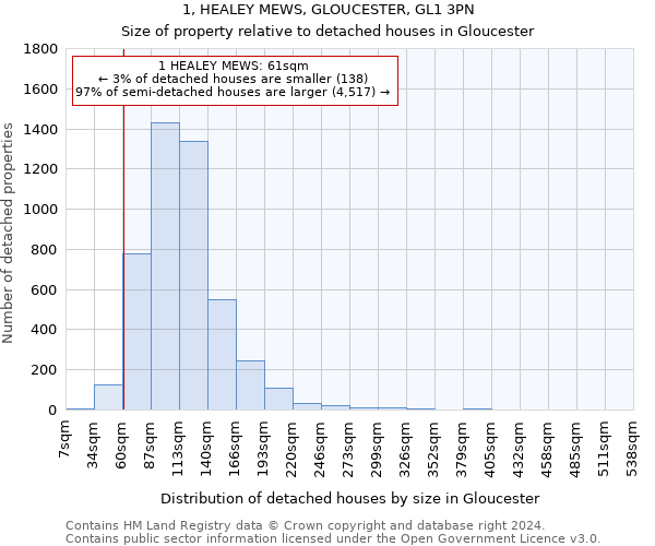 1, HEALEY MEWS, GLOUCESTER, GL1 3PN: Size of property relative to detached houses in Gloucester