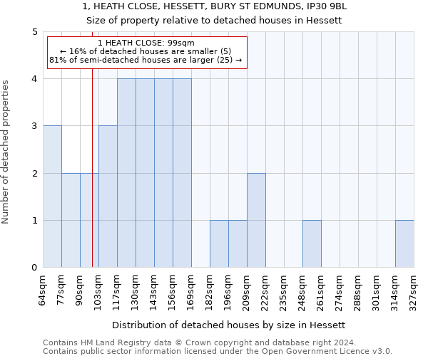 1, HEATH CLOSE, HESSETT, BURY ST EDMUNDS, IP30 9BL: Size of property relative to detached houses in Hessett
