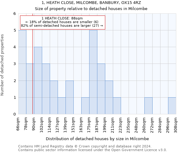 1, HEATH CLOSE, MILCOMBE, BANBURY, OX15 4RZ: Size of property relative to detached houses in Milcombe