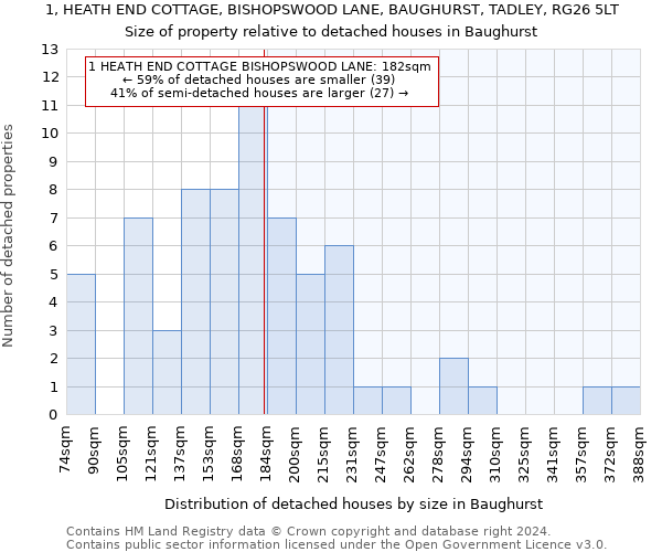 1, HEATH END COTTAGE, BISHOPSWOOD LANE, BAUGHURST, TADLEY, RG26 5LT: Size of property relative to detached houses in Baughurst