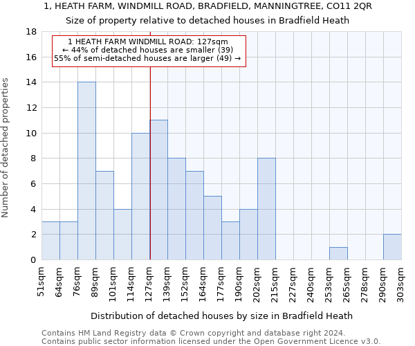 1, HEATH FARM, WINDMILL ROAD, BRADFIELD, MANNINGTREE, CO11 2QR: Size of property relative to detached houses in Bradfield Heath