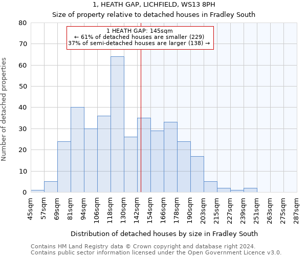 1, HEATH GAP, LICHFIELD, WS13 8PH: Size of property relative to detached houses in Fradley South