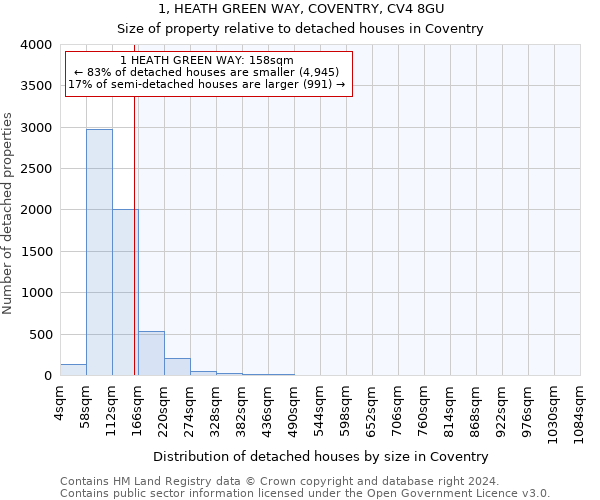 1, HEATH GREEN WAY, COVENTRY, CV4 8GU: Size of property relative to detached houses in Coventry