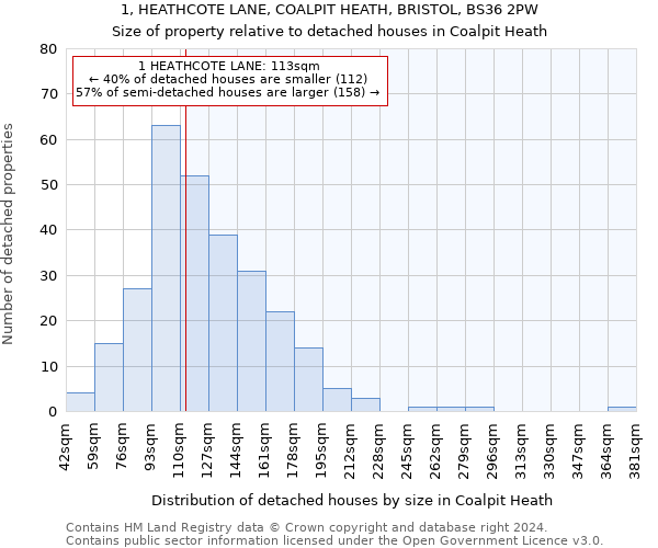 1, HEATHCOTE LANE, COALPIT HEATH, BRISTOL, BS36 2PW: Size of property relative to detached houses in Coalpit Heath