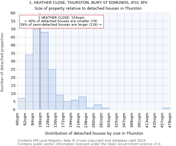 1, HEATHER CLOSE, THURSTON, BURY ST EDMUNDS, IP31 3PX: Size of property relative to detached houses in Thurston
