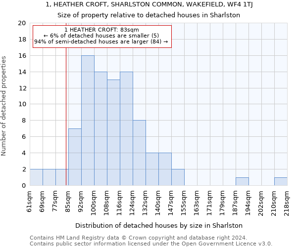 1, HEATHER CROFT, SHARLSTON COMMON, WAKEFIELD, WF4 1TJ: Size of property relative to detached houses in Sharlston