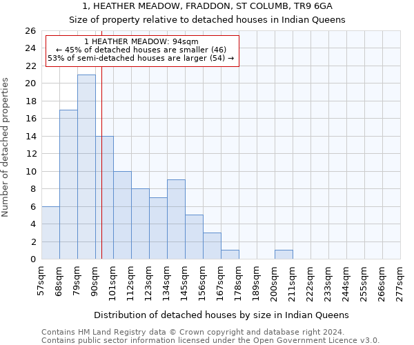 1, HEATHER MEADOW, FRADDON, ST COLUMB, TR9 6GA: Size of property relative to detached houses in Indian Queens