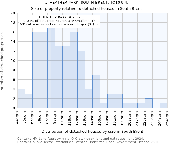1, HEATHER PARK, SOUTH BRENT, TQ10 9PU: Size of property relative to detached houses in South Brent