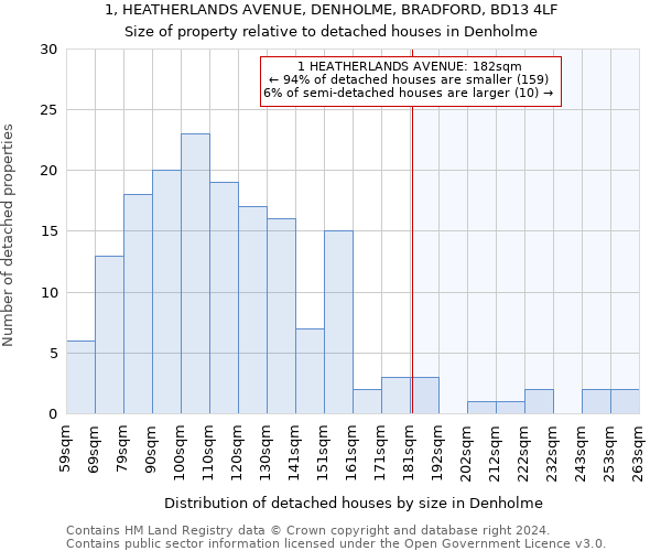 1, HEATHERLANDS AVENUE, DENHOLME, BRADFORD, BD13 4LF: Size of property relative to detached houses in Denholme