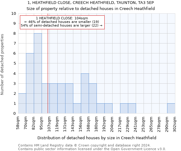 1, HEATHFIELD CLOSE, CREECH HEATHFIELD, TAUNTON, TA3 5EP: Size of property relative to detached houses in Creech Heathfield