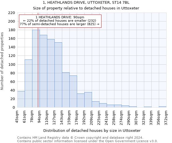 1, HEATHLANDS DRIVE, UTTOXETER, ST14 7BL: Size of property relative to detached houses in Uttoxeter