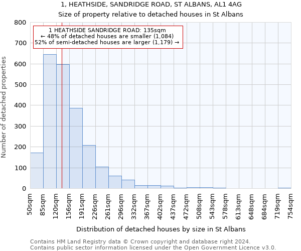 1, HEATHSIDE, SANDRIDGE ROAD, ST ALBANS, AL1 4AG: Size of property relative to detached houses in St Albans