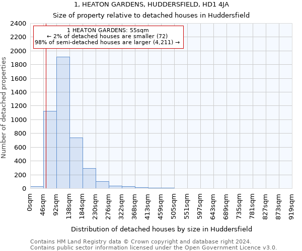 1, HEATON GARDENS, HUDDERSFIELD, HD1 4JA: Size of property relative to detached houses in Huddersfield