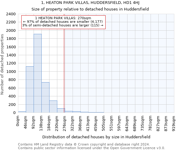 1, HEATON PARK VILLAS, HUDDERSFIELD, HD1 4HJ: Size of property relative to detached houses in Huddersfield