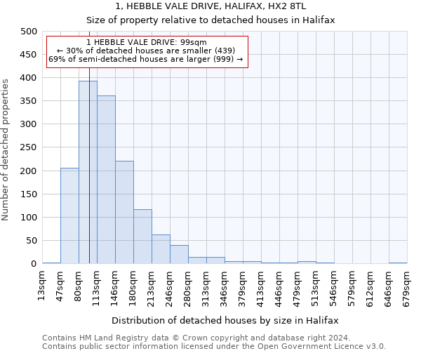 1, HEBBLE VALE DRIVE, HALIFAX, HX2 8TL: Size of property relative to detached houses in Halifax