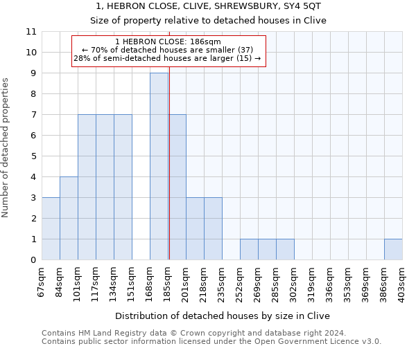 1, HEBRON CLOSE, CLIVE, SHREWSBURY, SY4 5QT: Size of property relative to detached houses in Clive