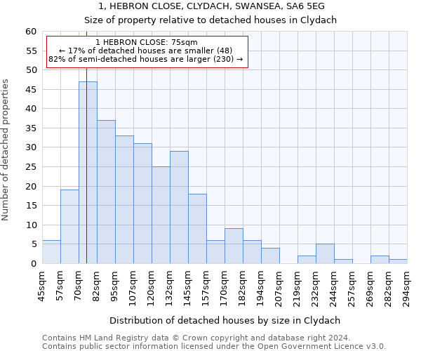 1, HEBRON CLOSE, CLYDACH, SWANSEA, SA6 5EG: Size of property relative to detached houses in Clydach