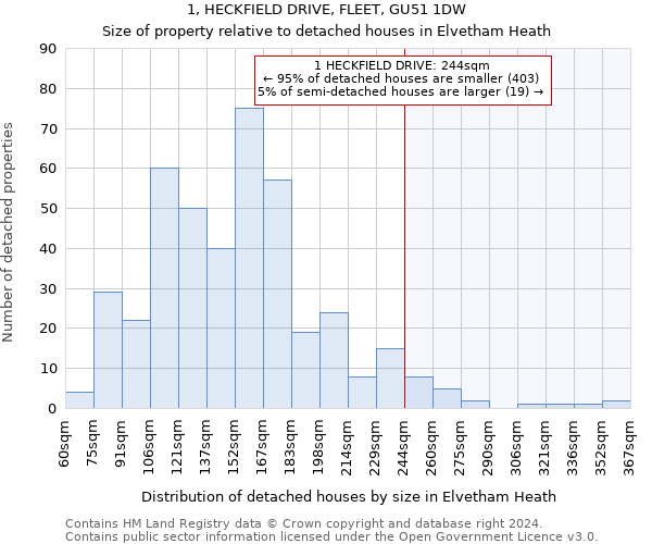 1, HECKFIELD DRIVE, FLEET, GU51 1DW: Size of property relative to detached houses in Elvetham Heath