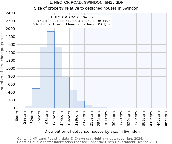 1, HECTOR ROAD, SWINDON, SN25 2DF: Size of property relative to detached houses in Swindon