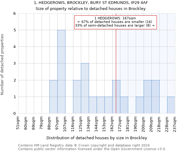 1, HEDGEROWS, BROCKLEY, BURY ST EDMUNDS, IP29 4AF: Size of property relative to detached houses in Brockley