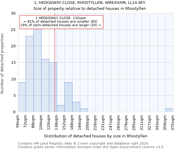 1, HEDGEWAY CLOSE, RHOSTYLLEN, WREXHAM, LL14 4EY: Size of property relative to detached houses in Rhostyllen
