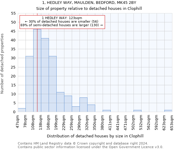 1, HEDLEY WAY, MAULDEN, BEDFORD, MK45 2BY: Size of property relative to detached houses in Clophill