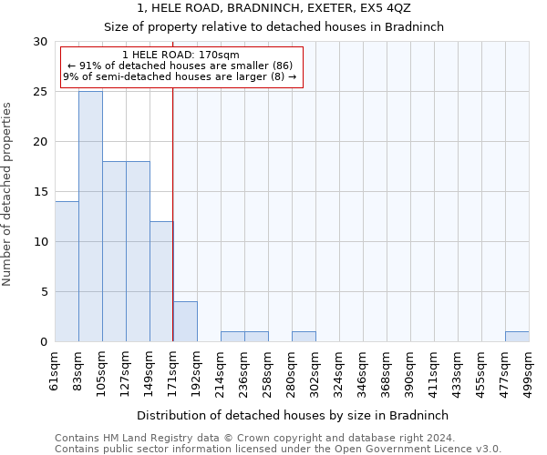 1, HELE ROAD, BRADNINCH, EXETER, EX5 4QZ: Size of property relative to detached houses in Bradninch