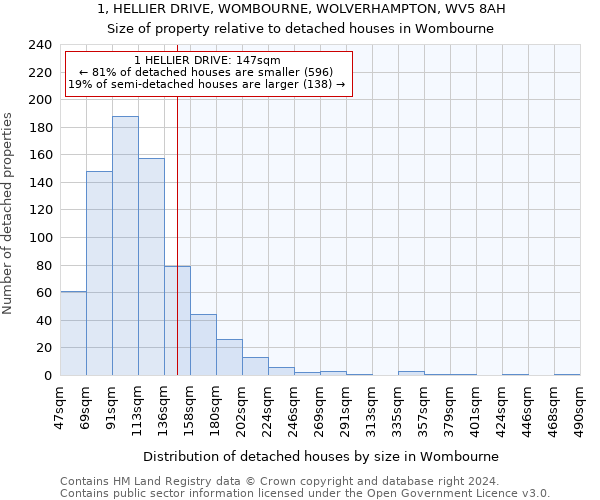 1, HELLIER DRIVE, WOMBOURNE, WOLVERHAMPTON, WV5 8AH: Size of property relative to detached houses in Wombourne