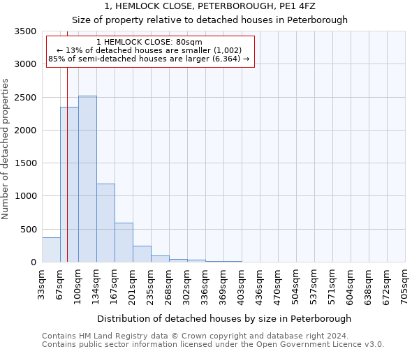 1, HEMLOCK CLOSE, PETERBOROUGH, PE1 4FZ: Size of property relative to detached houses in Peterborough