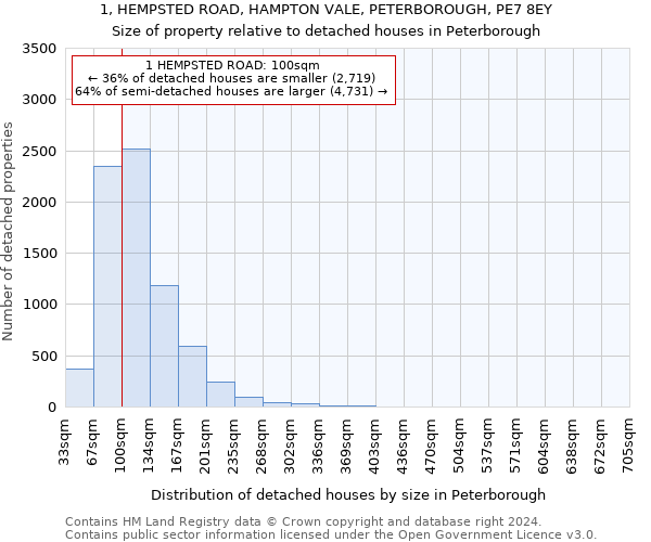 1, HEMPSTED ROAD, HAMPTON VALE, PETERBOROUGH, PE7 8EY: Size of property relative to detached houses in Peterborough