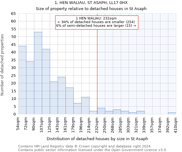 1, HEN WALIAU, ST ASAPH, LL17 0HX: Size of property relative to detached houses in St Asaph