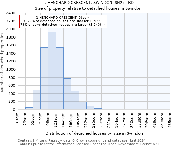 1, HENCHARD CRESCENT, SWINDON, SN25 1BD: Size of property relative to detached houses in Swindon