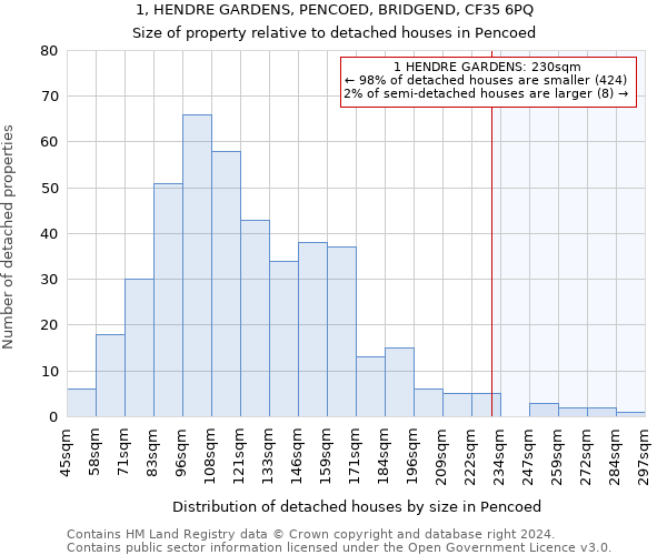 1, HENDRE GARDENS, PENCOED, BRIDGEND, CF35 6PQ: Size of property relative to detached houses in Pencoed