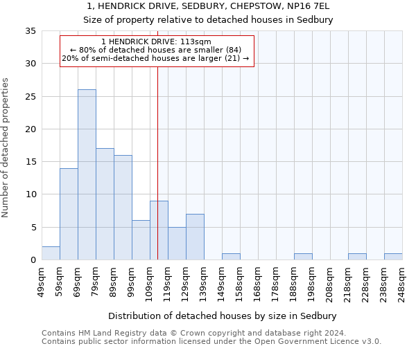 1, HENDRICK DRIVE, SEDBURY, CHEPSTOW, NP16 7EL: Size of property relative to detached houses in Sedbury