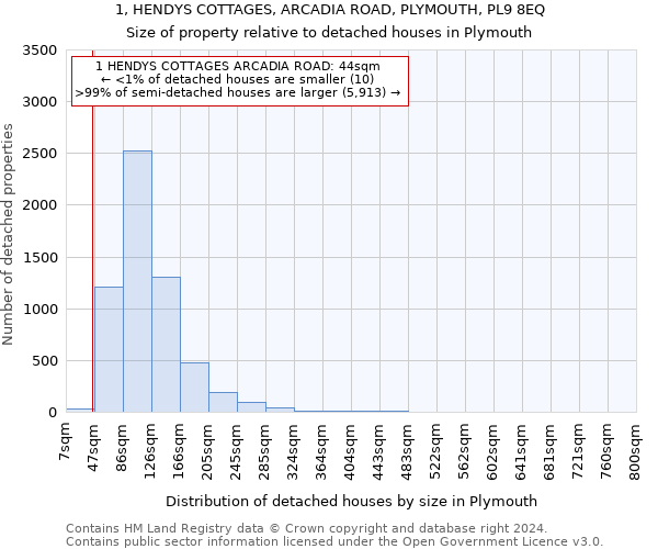 1, HENDYS COTTAGES, ARCADIA ROAD, PLYMOUTH, PL9 8EQ: Size of property relative to detached houses in Plymouth